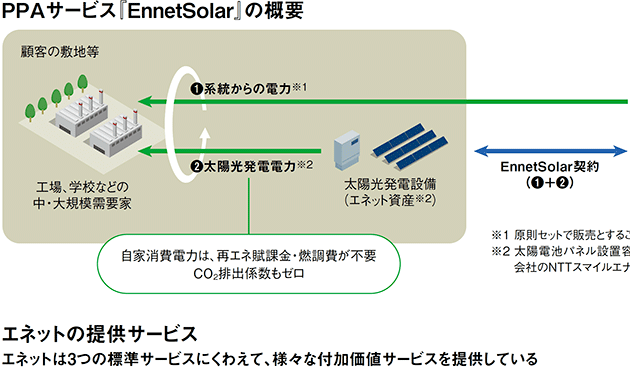 サービス拡充へ 太陽光PPA開始