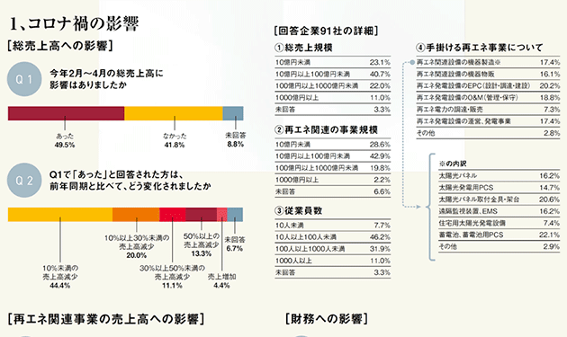 再エネ企業、売上減も収束後「普及拡大」を予測