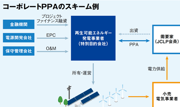 〝コーポレートPPA〟の普及進むか