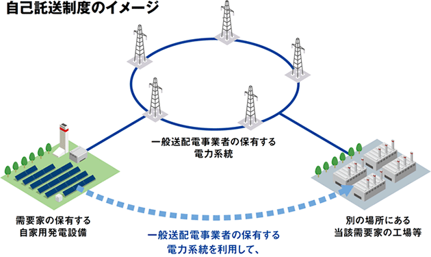 始動した自己託送太陽光