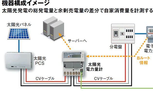 横浜環境デザイン、太陽光電力量計開発