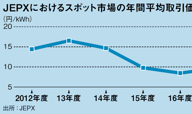 JEPX価格低減で新電力に追い風も