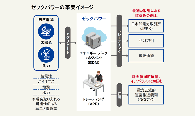 ゼック、独アグリゲータ企業と合弁設立