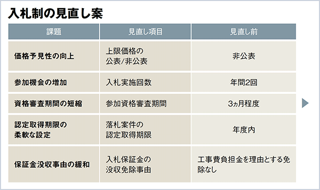 21年度のFIT入札、年4回開催へ