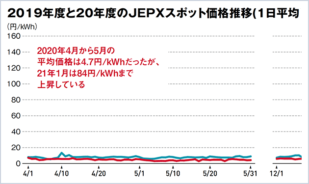 JEPX価格20倍超 急騰に悲鳴続々