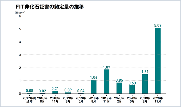 中小企業や自治体にも浸透 再エネ需要が急拡大する