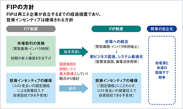 鍵握る発電量予測技術 FIPで再エネ市場覚醒か