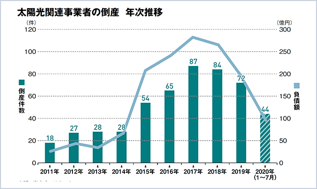 販売・施工会社撤退続出も〝非FIT〟事業が確立