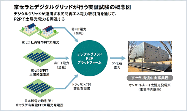 再エネ電力を自由に取引 再エネ新市場が始動する