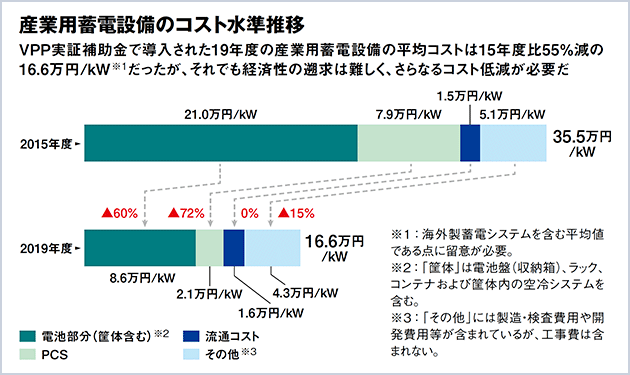 海外勢本格参入で産業用蓄電池市場が過熱