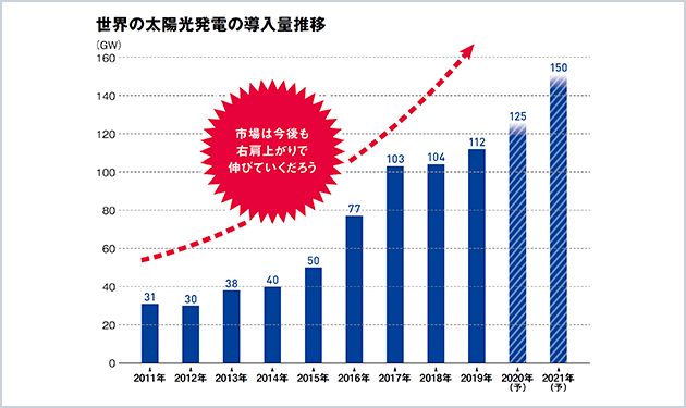 21年は150GW!? 成長続く中米欧