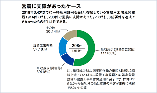 規制緩和に期待 市場拡大の兆し