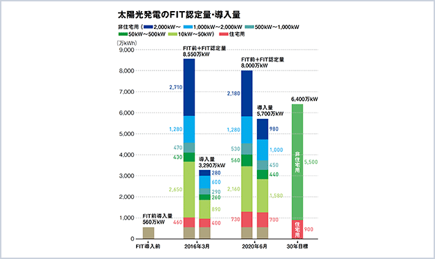 安定成長続く リパワリングに商機か