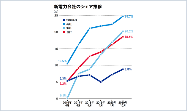 再エネ需要が急拡大 アグリゲータ始動へ