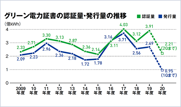 脱炭素化で高まる需要 属性情報付きが人気