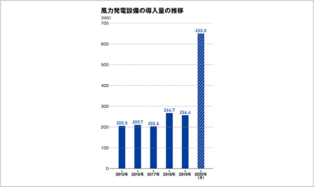 GW市場目前 大規模案件稼働続々