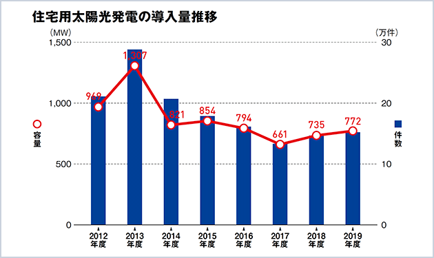 住宅用太陽光発電の導入量はなぜ増えた？