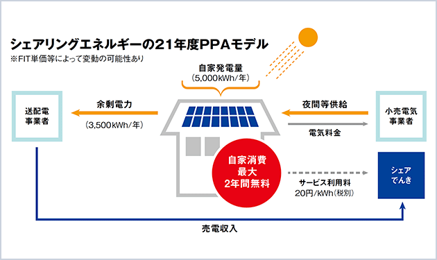 無償のPPAモデルはどこまで浸透した？