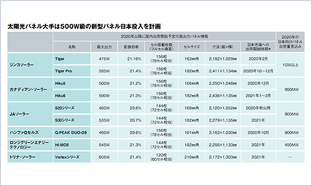 600W・22％台目前 白熱する高出力・高効率化競争