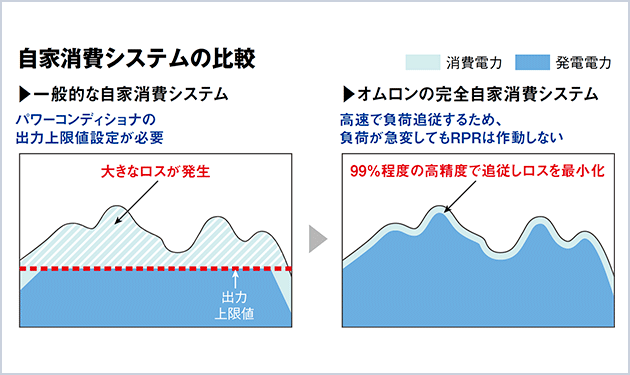 太陽光電力の消費率向上へ