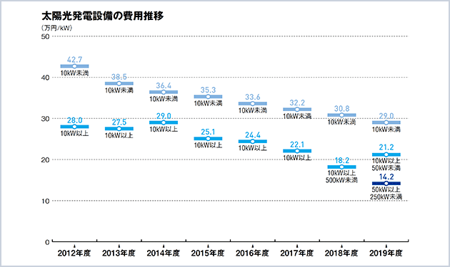 太陽光PPAモデル