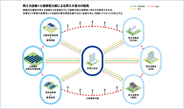 再エネ分散電源配備