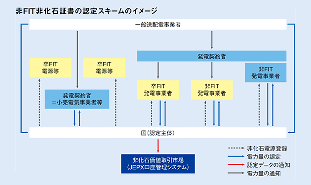 非化石電源登録・電力量認定をお忘れなく