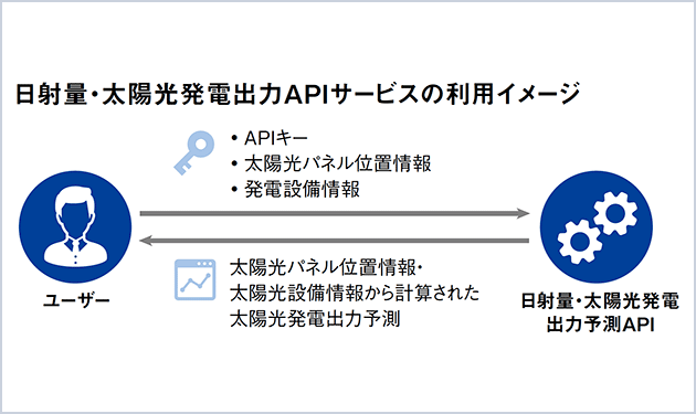 日本気象協会、日射量・太陽光発電出力予測APIサービス開始