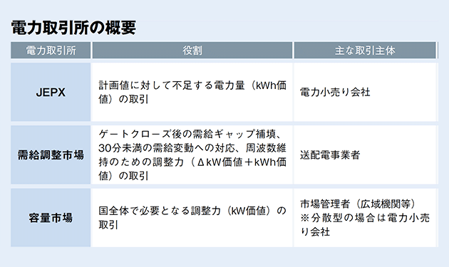 新たな2つの電力取引所