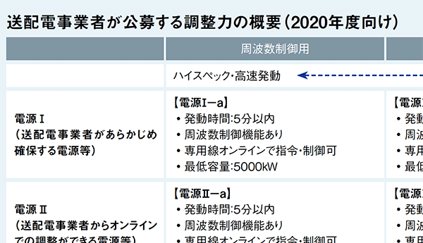 需給調整市場に参入障壁