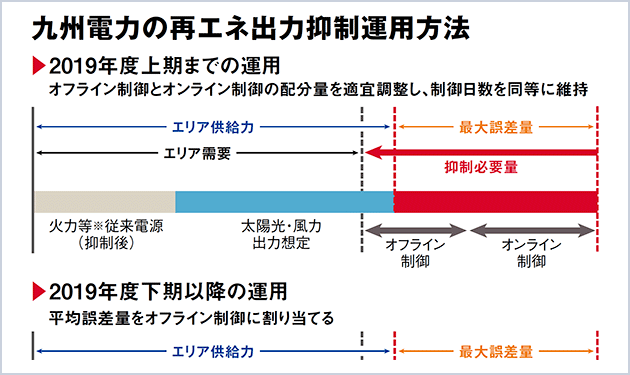 再エネ抑制 九州で年74回