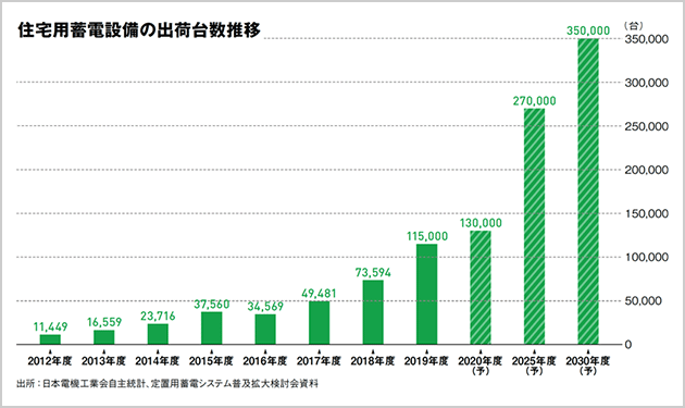 競争激化の住宅用蓄電設備