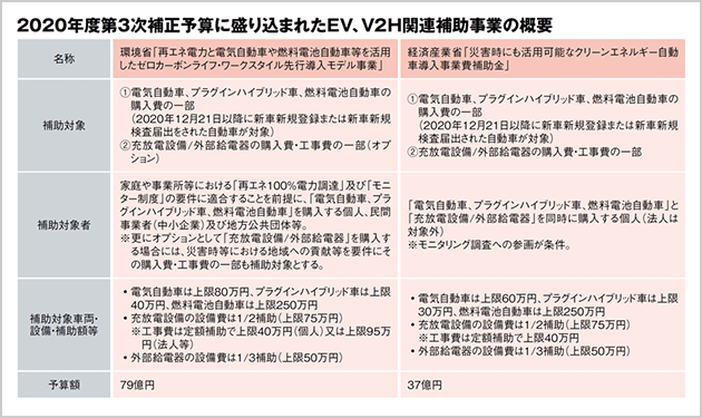 V2H設備に成長の芽!?