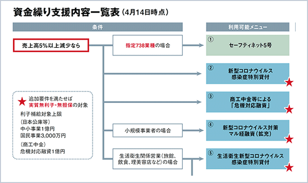 新型コロナ対策、中小支援に80兆円