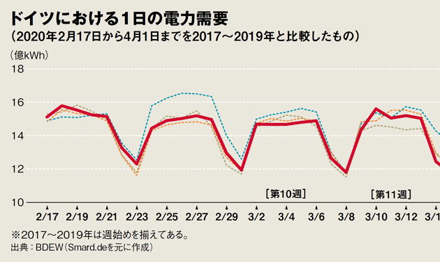 新型コロナ禍で独再エネ界に異変