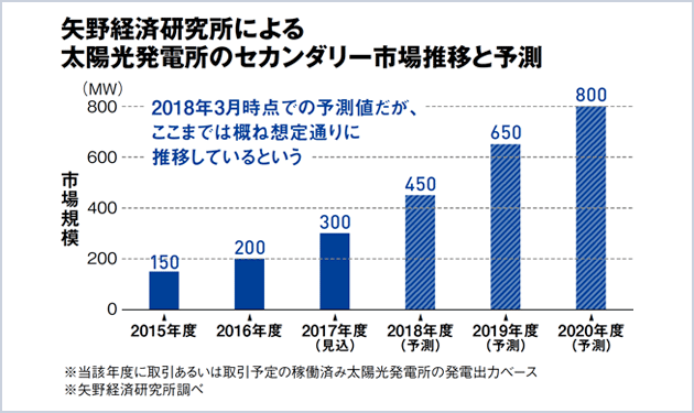 注目の中古市場