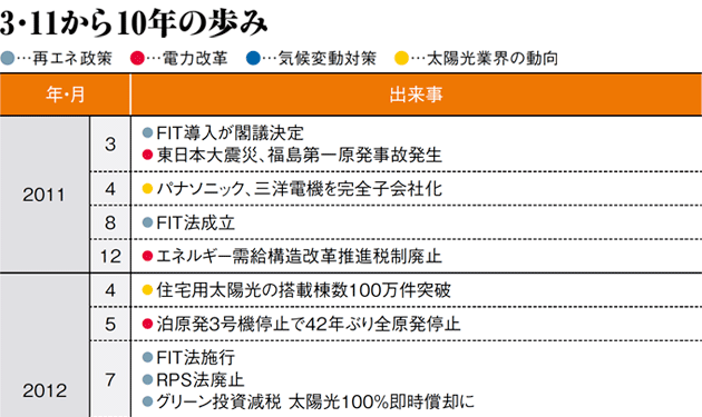 再エネ業界10年の歩み