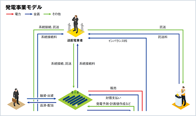 （5） 発電事業モデル