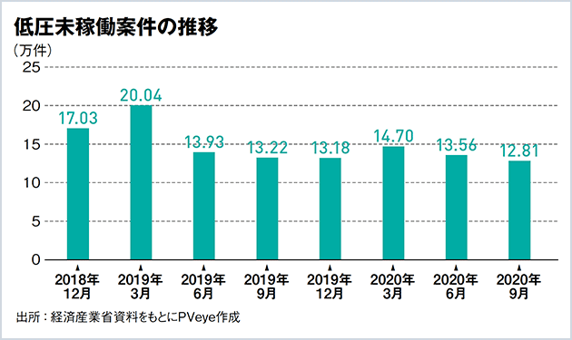 未設置の低圧設備を狙え