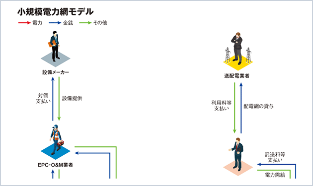 （6） 小規模電力網モデル