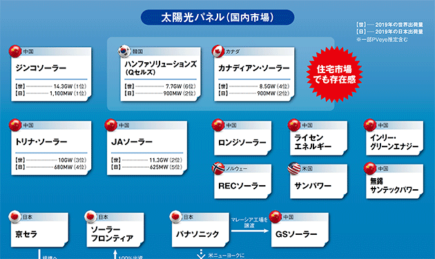 【①	太陽光パネル】