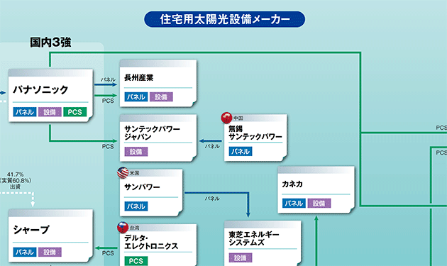 【③住宅用太陽光発電設備】