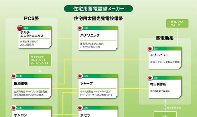 【④住宅用蓄電設備】