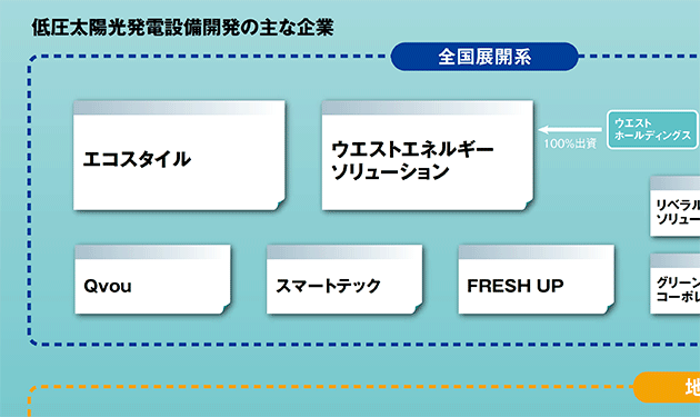 【⑨低圧太陽光発電設備開発】