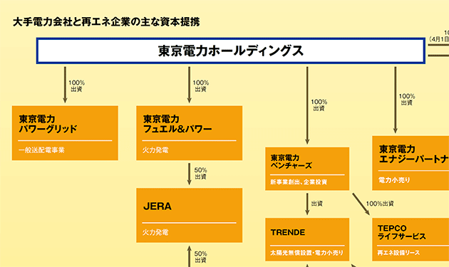 大手電力が再エネ企業と提携加速