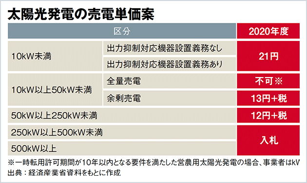 20年度売価案 低圧余剰13円に