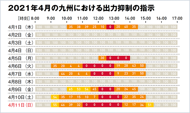 再エネ出力抑制量3.9億kWh 抑制率微減も28億円の損失