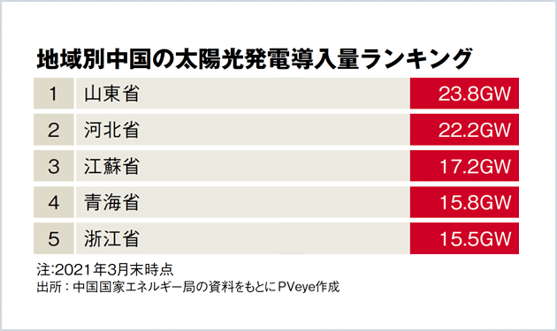 中国太陽光導入量35％増もパネル高騰で建設遅延