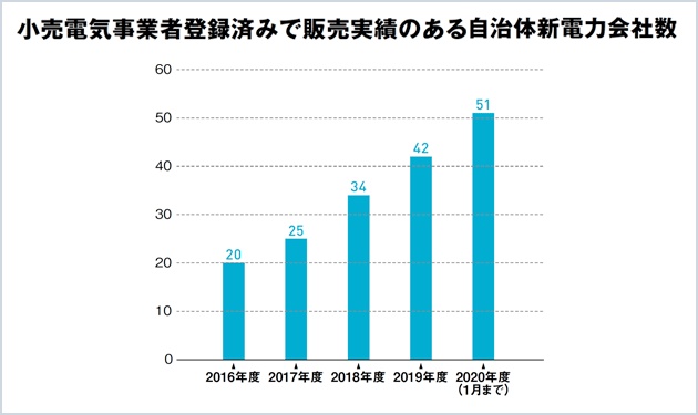 統計から見る自治体新電力の実態