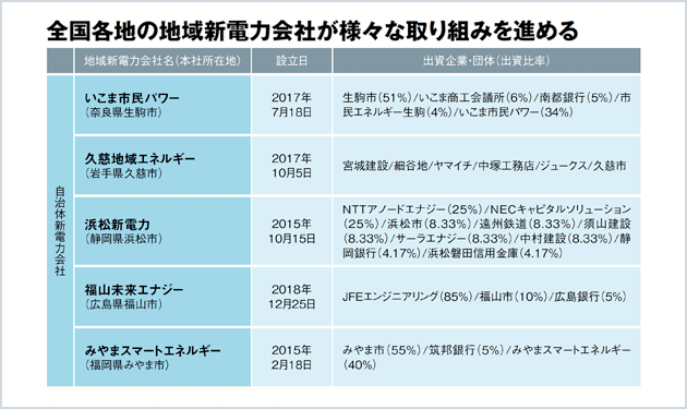 真価を問われる地域新電力